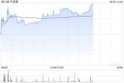 攸县贝克微盘中涨超8%再创新高 配售所得将用于上游业务拓展