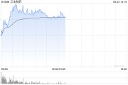 攸县三生制药午前涨近4% 机构料公司有望大幅增厚今年利润