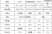 攸县泽璟制药ZG005两项研究入选口头报告 单药二线治疗宫颈癌数据优于卡度尼利单抗 | 2025ASCO
