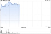 攸县微创脑科学早盘涨逾10% 国内植入式脑机接口启动临床入组