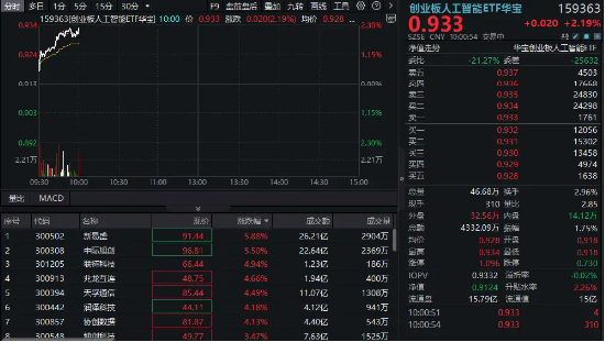 算力硬件股集体走强，新易盛涨6%创阶段新高，创业板人工智能ETF放量拉升逾2%！英伟达重回全球市值榜(📣)首