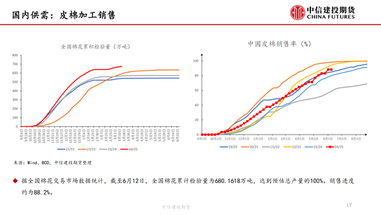 【棉花纺谈】供应端阶段(🤔)性缩量 疆棉基差(〰)坚挺
