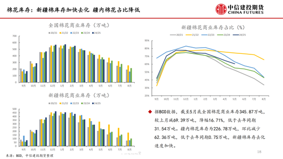 【棉花纺谈】供应(🥋)端阶段性缩(👊)量 疆棉基差坚挺